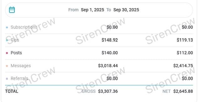OnlyFans creator earnings screenshot — SirenCrew agency results, story 3