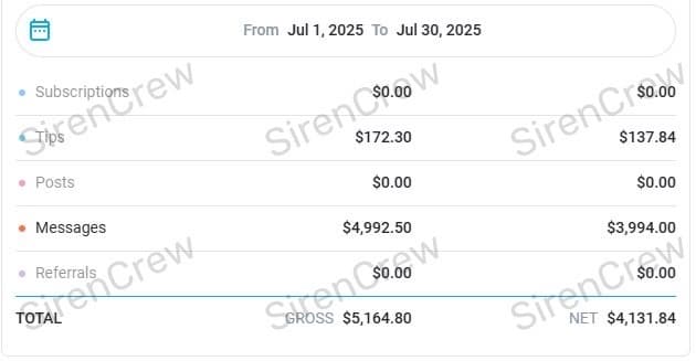 OnlyFans creator earnings screenshot — SirenCrew agency results, story 9