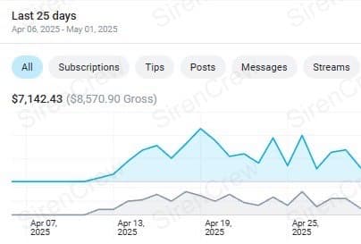 OnlyFans creator earnings screenshot — SirenCrew agency results, story 18
