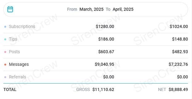 OnlyFans creator earnings screenshot — SirenCrew agency results, story 17