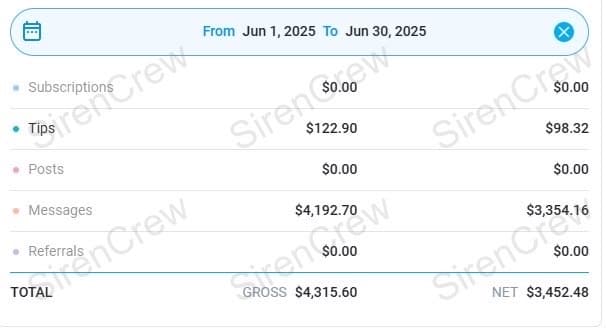 OnlyFans creator earnings screenshot — SirenCrew agency results, story 15